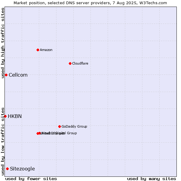 Market position of Sitezoogle vs. Cellcom vs. HKBN