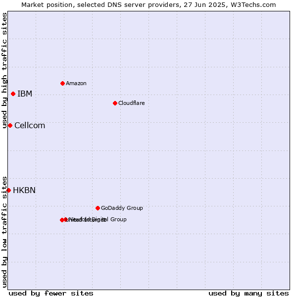 Market position of IBM vs. Cellcom vs. HKBN