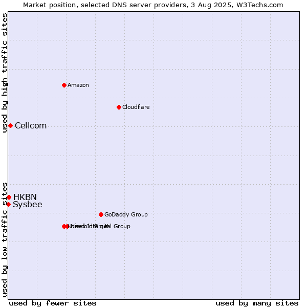 Market position of Cellcom vs. HKBN vs. Sysbee