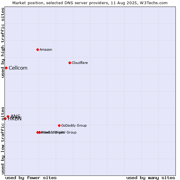 Market position of ANS vs. Cellcom vs. HKBN