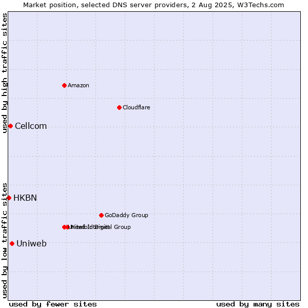Market position of Uniweb vs. Cellcom vs. HKBN