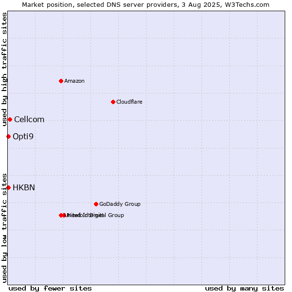 Market position of Cellcom vs. HKBN vs. Opti9