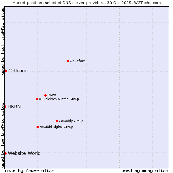 Market position of Cellcom vs. Website World vs. HKBN