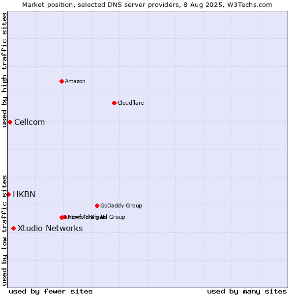 Market position of Xtudio Networks vs. Cellcom vs. HKBN
