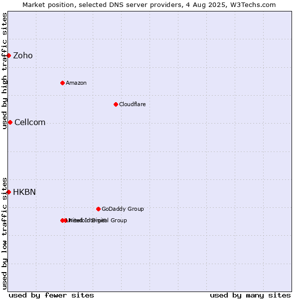 Market position of Cellcom vs. HKBN vs. Zoho