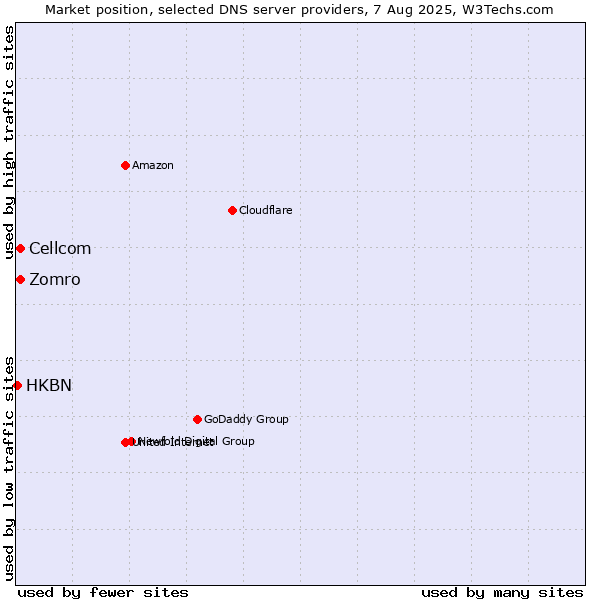 Market position of Zomro vs. Cellcom vs. HKBN