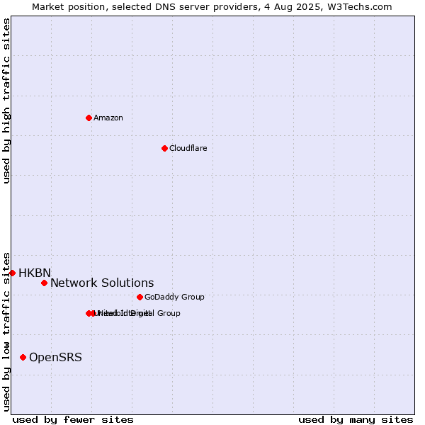 Market position of Network Solutions vs. OpenSRS vs. HKBN