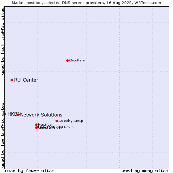 Market position of Network Solutions vs. RU-Center vs. HKBN