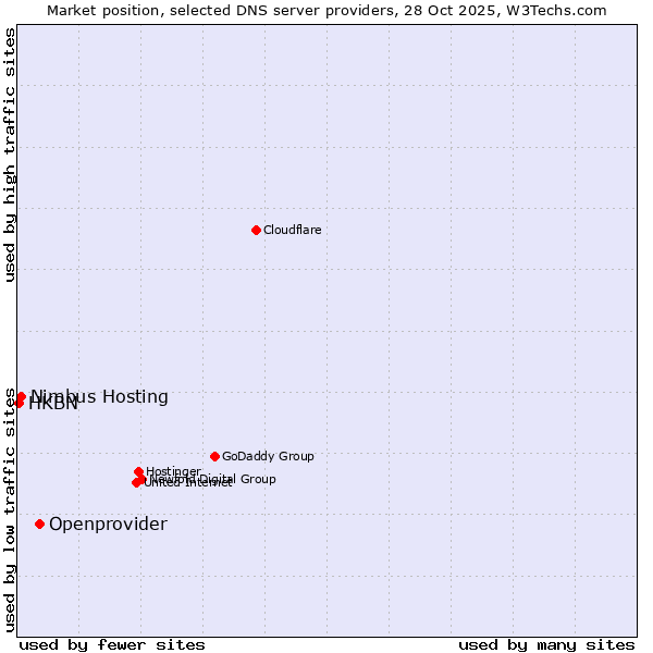 Market position of Openprovider vs. Nimbus Hosting vs. HKBN