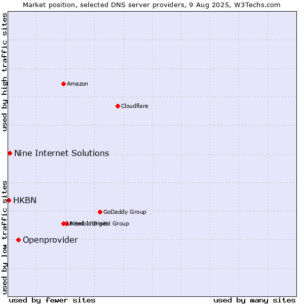 Market position of Openprovider vs. Nine Internet Solutions vs. HKBN