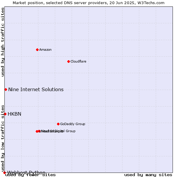Market position of Nine Internet Solutions vs. HKBN vs. Webhost Python