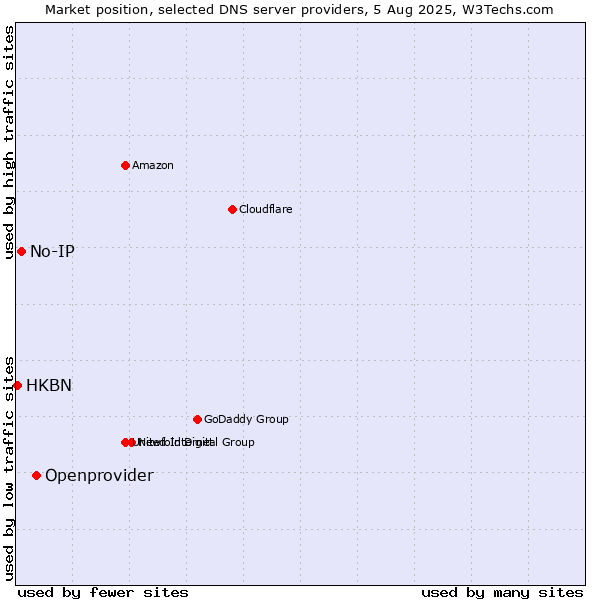 Market position of Openprovider vs. No-IP vs. HKBN