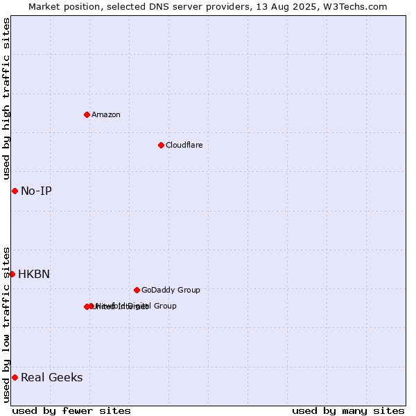 Market position of Real Geeks vs. No-IP vs. HKBN