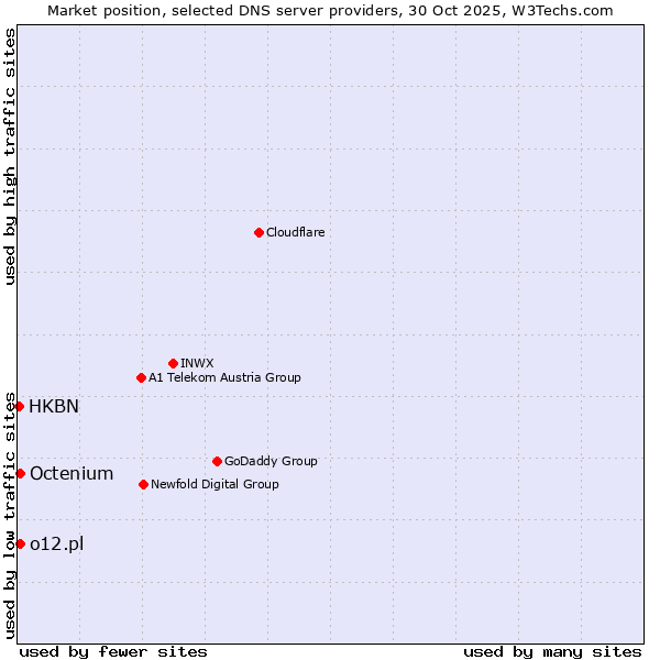 Market position of Octenium vs. o12.pl vs. HKBN