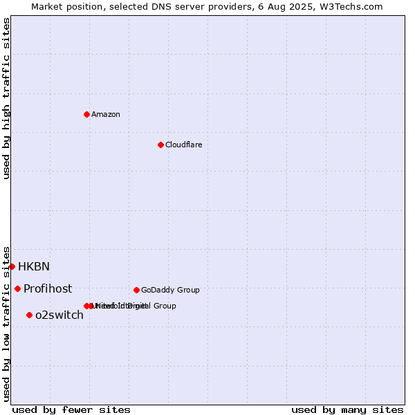 Market position of o2switch vs. Profihost vs. HKBN