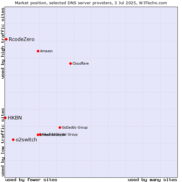 Market position of o2switch vs. RcodeZero vs. HKBN