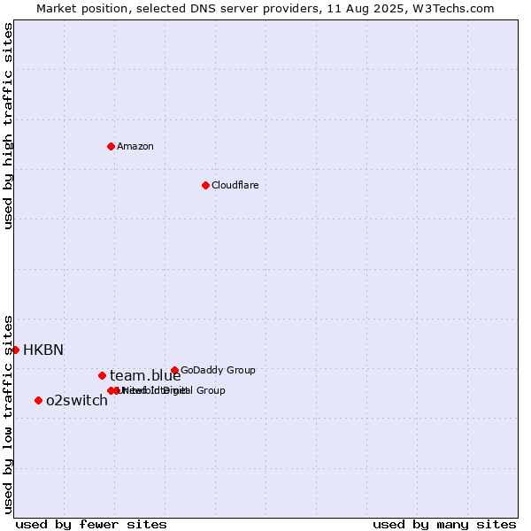 Market position of team.blue vs. o2switch vs. HKBN