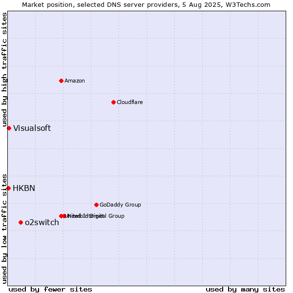 Market position of o2switch vs. Visualsoft vs. HKBN