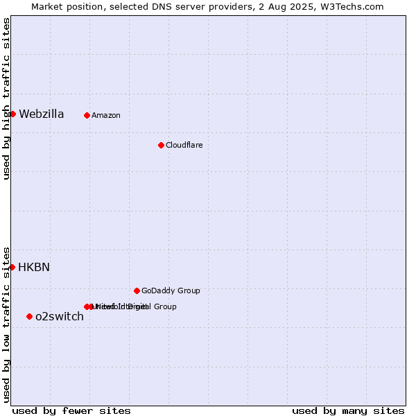 Market position of o2switch vs. Webzilla vs. HKBN