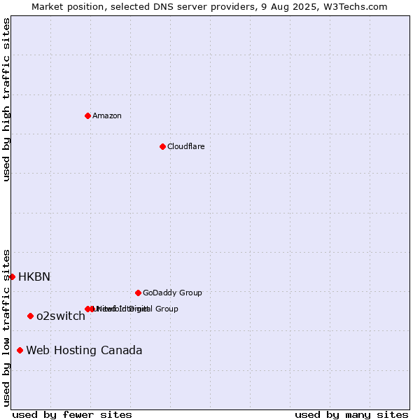 Market position of o2switch vs. Web Hosting Canada vs. HKBN