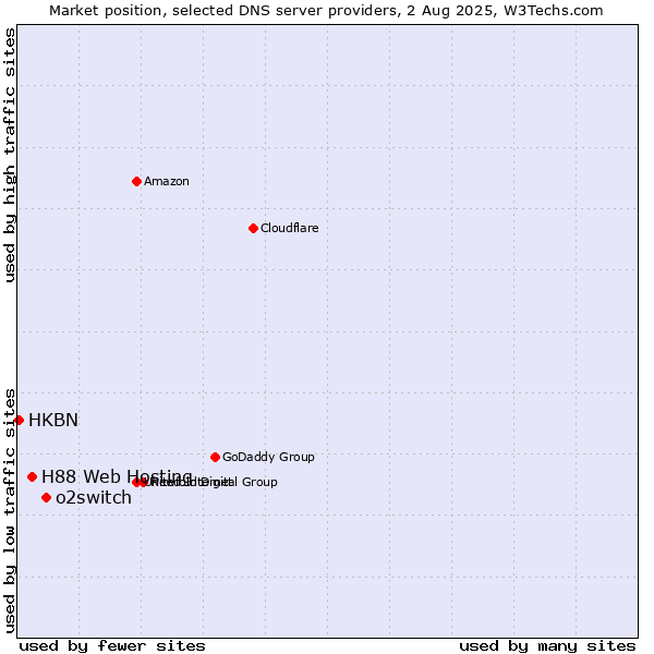 Market position of o2switch vs. H88 Web Hosting vs. HKBN