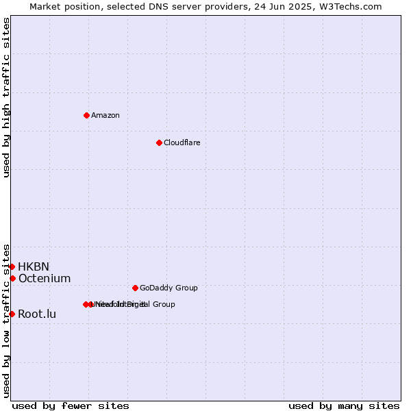 Market position of Octenium vs. HKBN vs. Root.lu