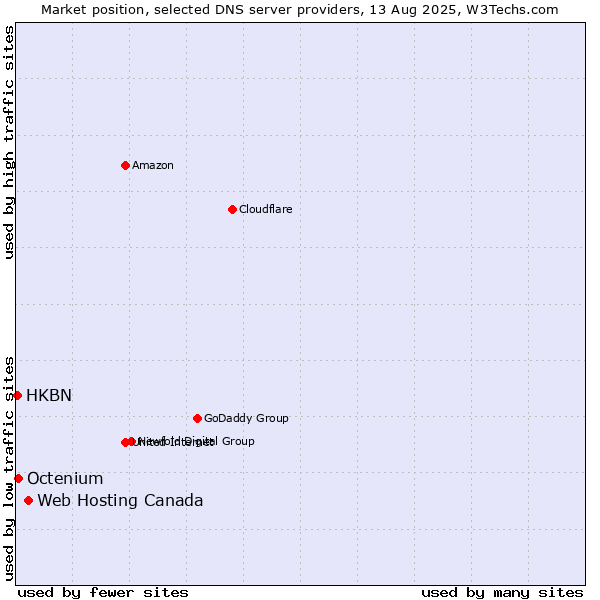 Market position of Web Hosting Canada vs. Octenium vs. HKBN