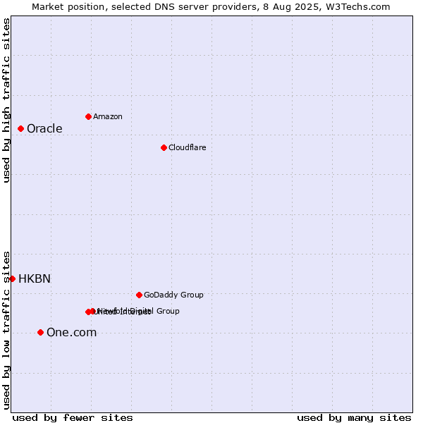 Market position of One.com vs. Oracle vs. HKBN