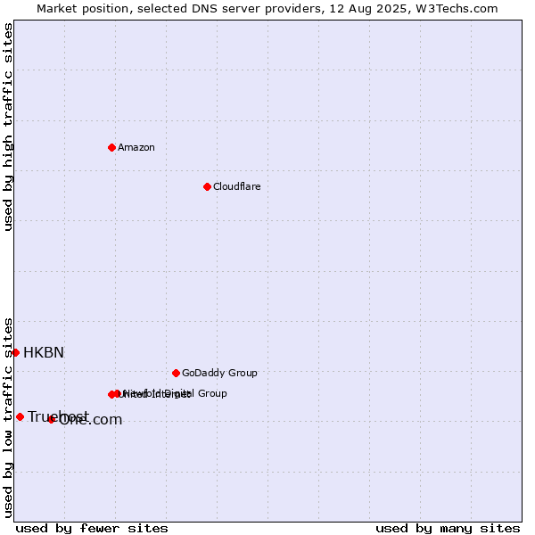 Market position of One.com vs. Truehost vs. HKBN