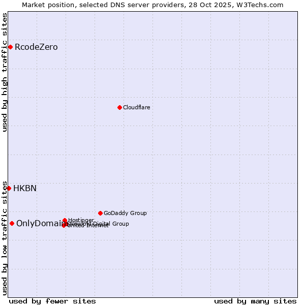 Market position of OnlyDomains vs. RcodeZero vs. HKBN