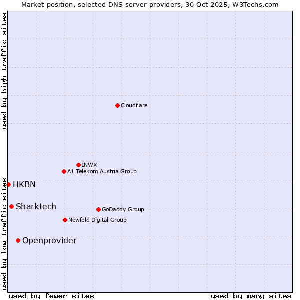 Market position of Openprovider vs. Sharktech vs. HKBN