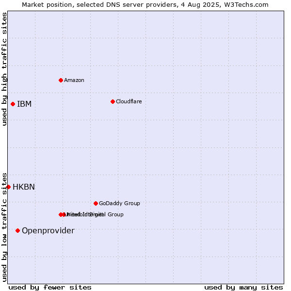 Market position of Openprovider vs. IBM vs. HKBN
