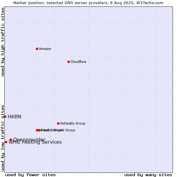 Market position of Openprovider vs. WHG Hosting Services vs. HKBN