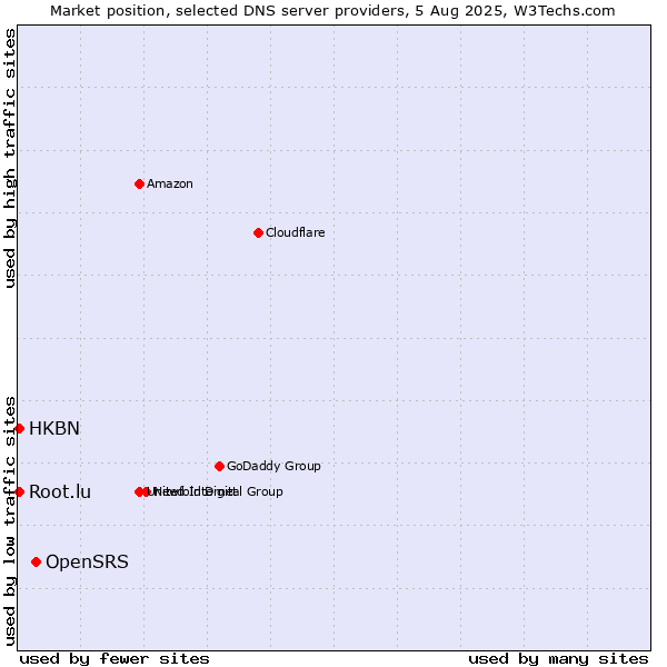 Market position of OpenSRS vs. HKBN vs. Root.lu