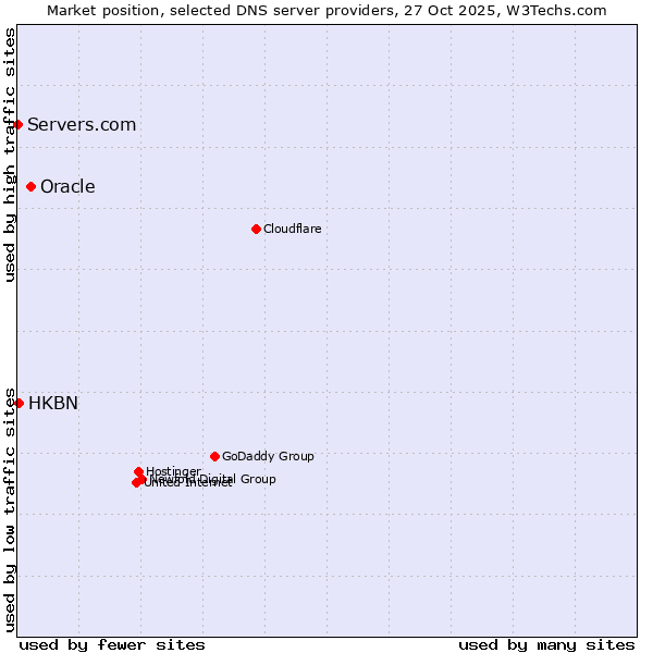 Market position of Oracle vs. HKBN vs. Servers.com