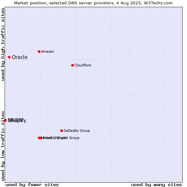 Market position of Oracle vs. HKBN vs. Shopify