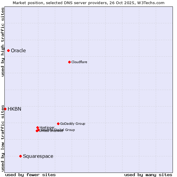 Market position of Squarespace vs. Oracle vs. HKBN