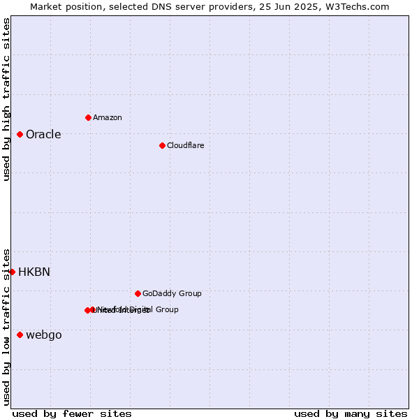 Market position of Oracle vs. webgo vs. HKBN