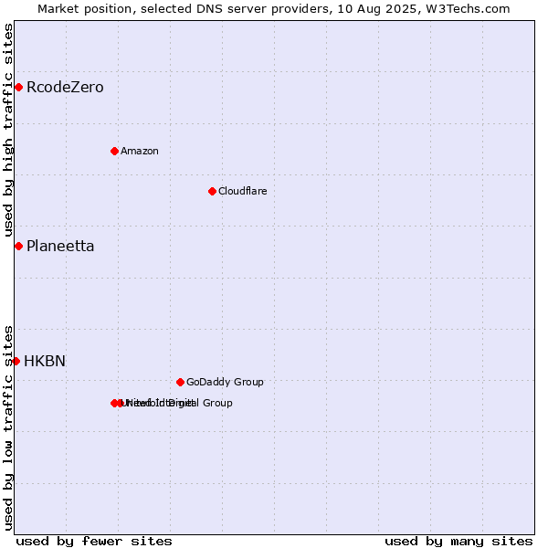 Market position of Planeetta vs. RcodeZero vs. HKBN