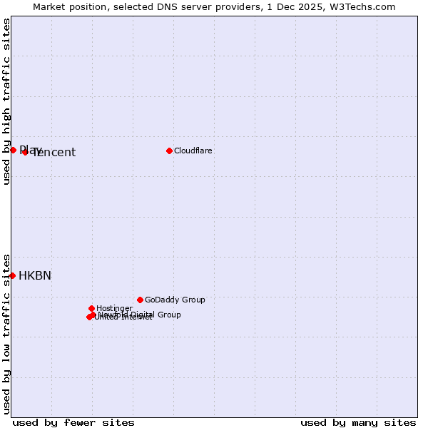 Market position of Tencent vs. Play vs. HKBN