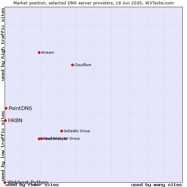 Market position of PointDNS vs. HKBN vs. Webhost Python