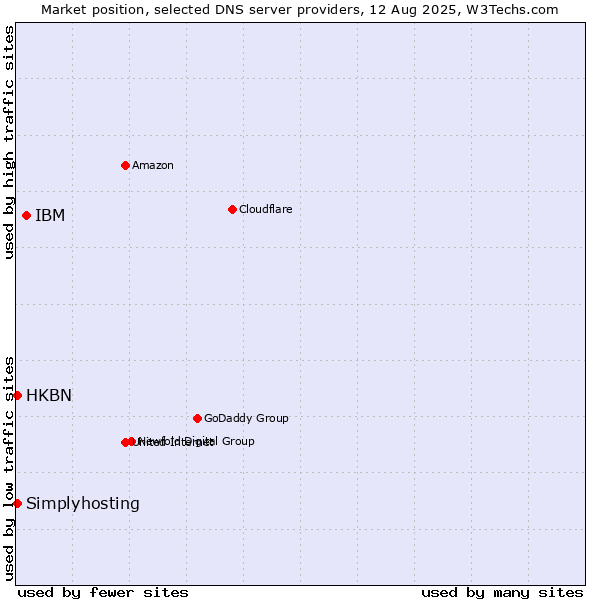 Market position of IBM vs. HKBN vs. Simplyhosting