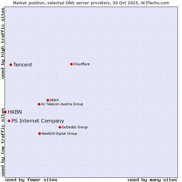 Market position of Tencent vs. PS Internet Company vs. HKBN