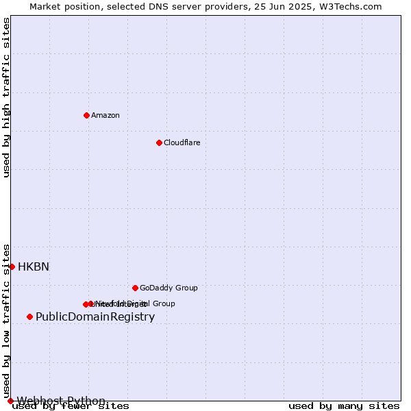 Market position of PublicDomainRegistry vs. HKBN vs. Webhost Python