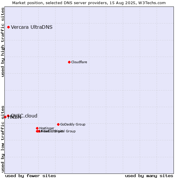 Market position of Vercara UltraDNS vs. QUIC.cloud vs. HKBN