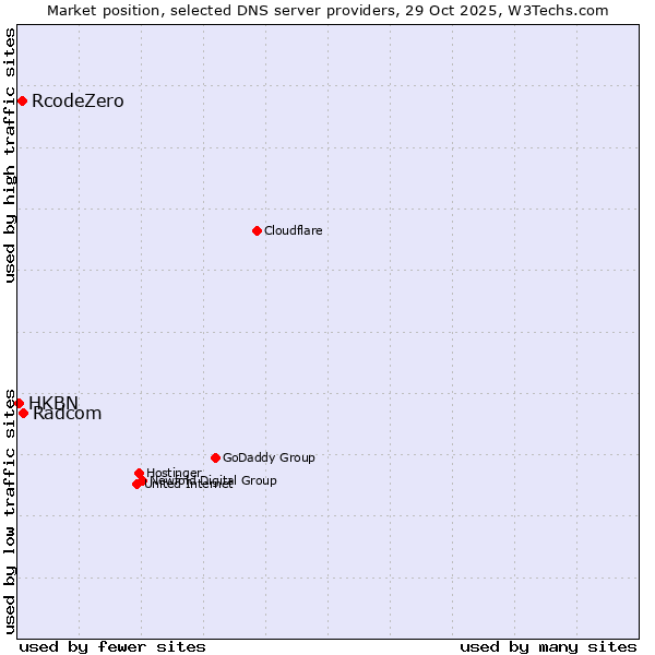 Market position of Radcom vs. RcodeZero vs. HKBN