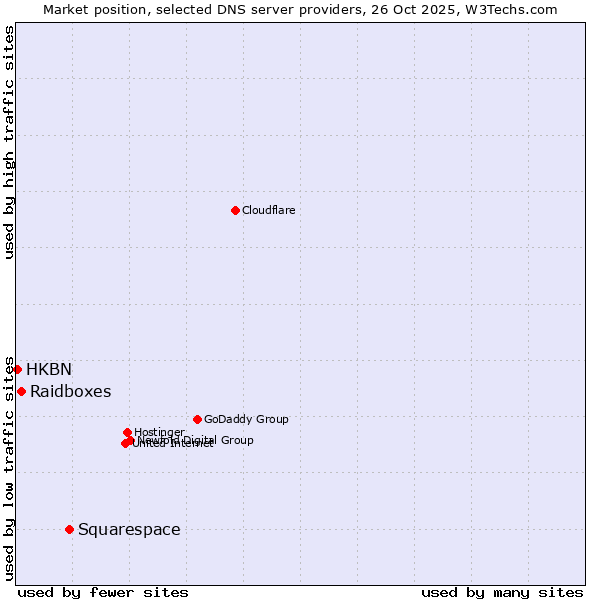Market position of Squarespace vs. Raidboxes vs. HKBN