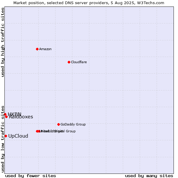 Market position of Raidboxes vs. UpCloud vs. HKBN