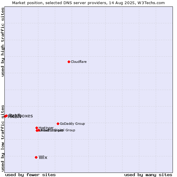 Market position of Wix vs. Raidboxes vs. HKBN