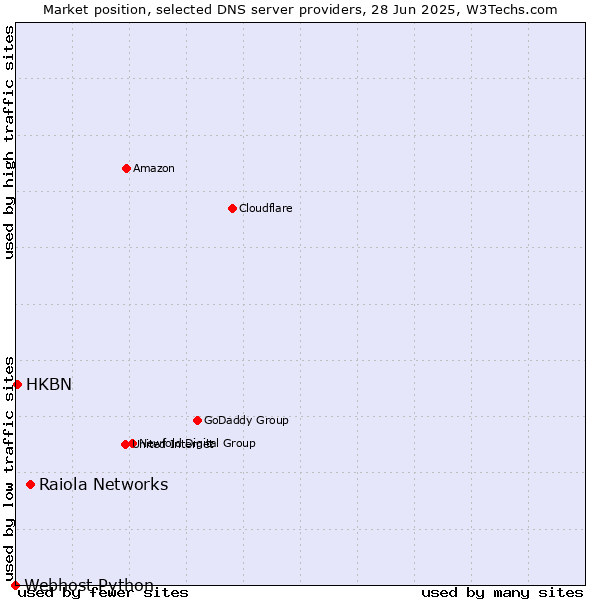 Market position of Raiola Networks vs. HKBN vs. Webhost Python